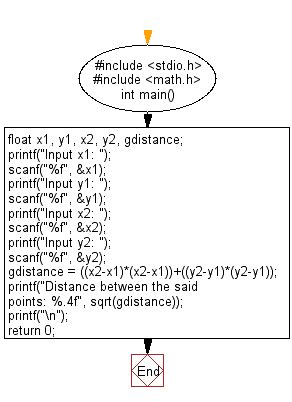 Program to calculate distance between two points .